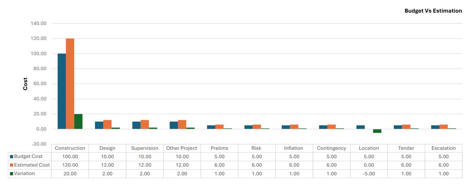 Budget Vs Estimation Chart